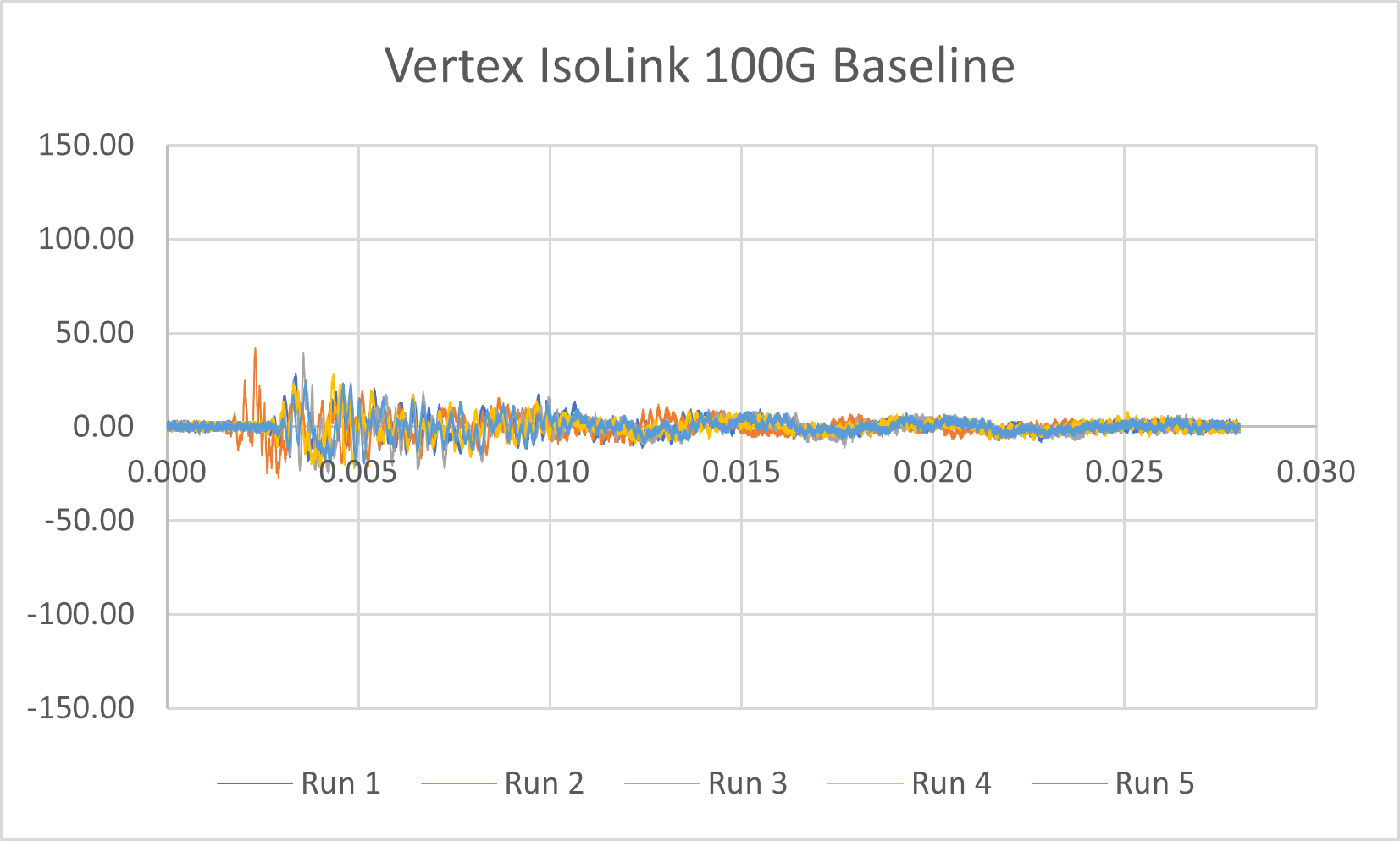 IsoLink Performance Chart